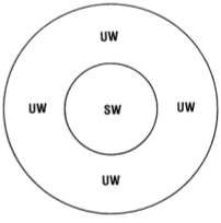 Sichtbare Welt (SW) und unsichtbare Welt (UW)