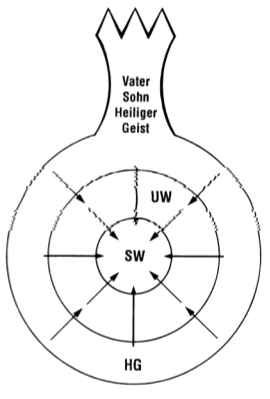 Der Himmel Gottes (HG) umschliesst die sichtbare Welt (SW) und unsichtbare Welt (UW)