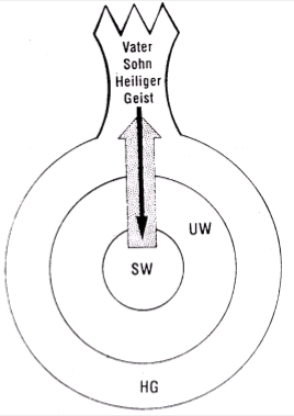 Beziehungen zwischen den unsichtbaren und sichtbaren Welten