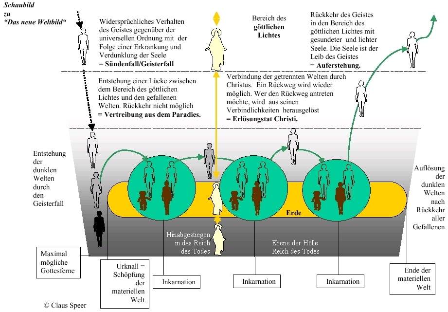 Schaubild zu 'Das neue Weltbild'