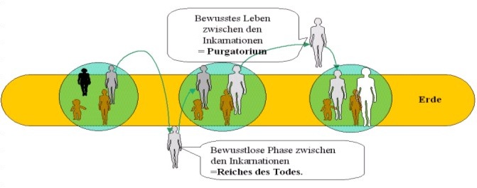 Luterungsweg ber mehrere Inkarnationen, mit bewussten Zwischenphasen